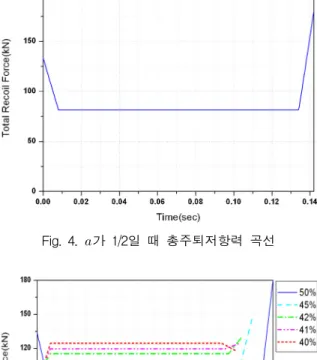 Fig.  4.  가  1/2일  때  총주퇴저항력  곡선 Fig.  5.  전방운동량에  따른  총주퇴저항력  곡선 Fig.  6.  연식주퇴시스템의  등가오리피스  유효면적 40%부터  가정된  총주퇴저항력  곡선과  유사한  형태로 나타남을  알  수  있다