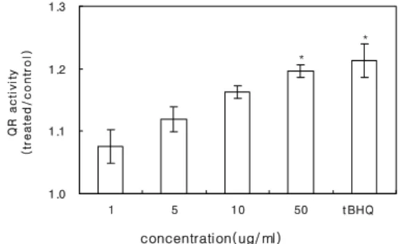 Fig.  1.  Effect  of  water  extract  from  Prunella  vulgaris  L.  on  DMBA-induced  cytochrome  P450  1A1  activity
