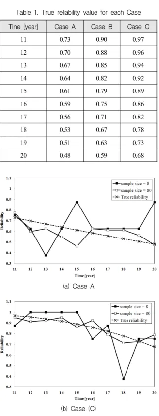 Table  1.  True  reliability  value  for  each  Case Tine  [year] Case  A Case  B Case  C