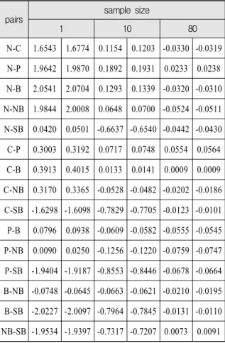 Table  2.  Confidence  intervals  for  15000  repetitions