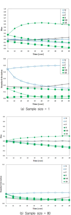 Fig.  4.  Bias  and  standard  deviation  for  six  estimation  methods(Case  C)