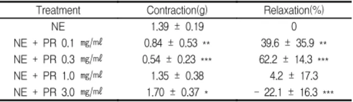 Table  1.  Effects  of  Polygoni  Cuspidatae  Radix  Extract  on  the  Contraction  of  Arterial  Smooth  Muscle  Induced  by  NE.