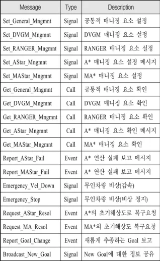 Table  6.  LPP  자율  매니저에서  운용되는  메시지 Message Type Description Set_General_Mngmnt Signal 공통적  매니징  요소  설정 Set_DVGM_Mngmnt Signal DVGM  매니징  요소  설정 Set_RANGER_Mngmnt Signal RANGER  매니징  요소  설정 Set_AStar_Mngmnt Signal A*  매니징  요소  설정  메시지 Set_MAStar_Mngmnt Si