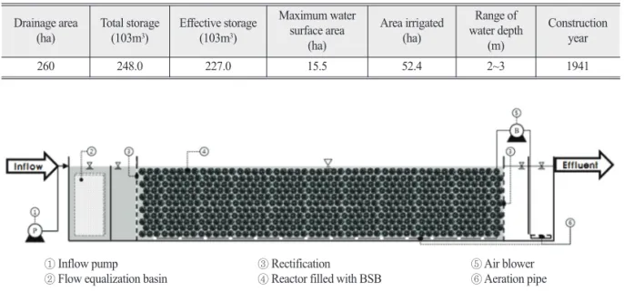 Table 1.  Characteristics of the study site, Maehwa reservoir Drainage area 