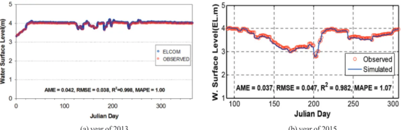 Figure 3.  Comparison of the actual water surface level and simulated water surface level in Maehwa reservoir.