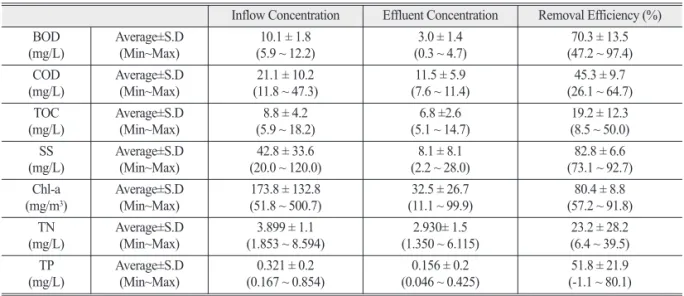 Table 2.  Pollutants removal efficiency by the water treatment system composed of BSB
