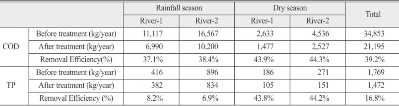 Table 5.  Annual COD and TP loading reduction by installation of BSB water treatment system