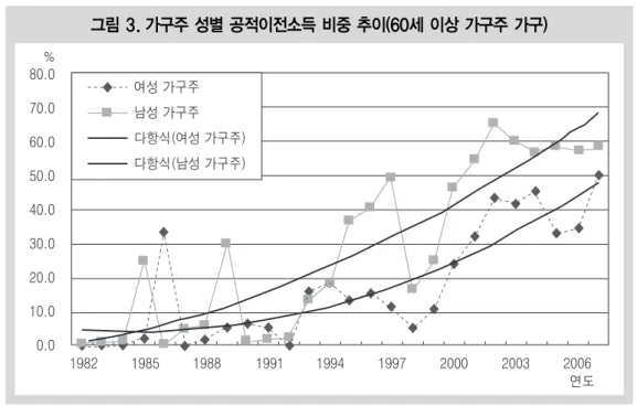 그림 2. 가구 소득수준별 공적이전소득 비중 추이(60세 이상 가구주 가구)
