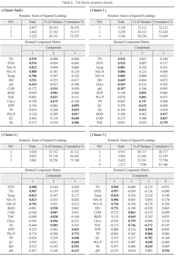 Table 5.  The factor analysis results [ Cluster Total ]
