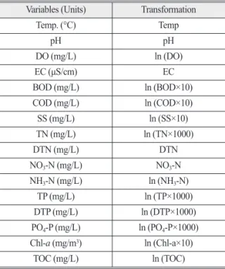 Table 2.  Variable transformations for statistical analysis Variables (Units) Transformation