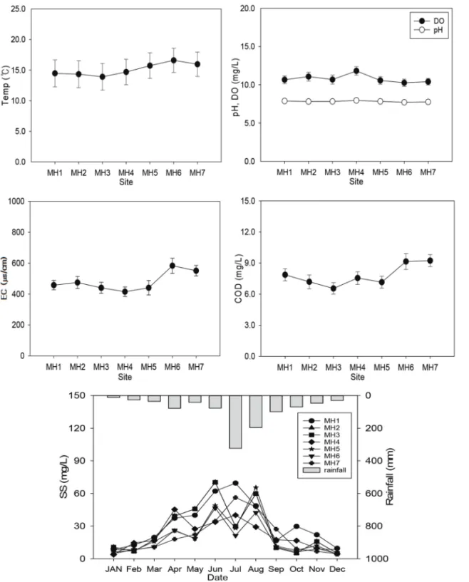 Figure 3.  Variation of water quality (95% confidence intervals).