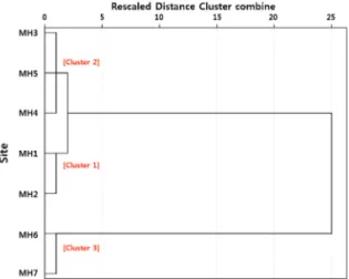 Figure 4.  TN pollutant load contribution. Figure 5.  Dendrogram by cluster analysis of Miho stream.