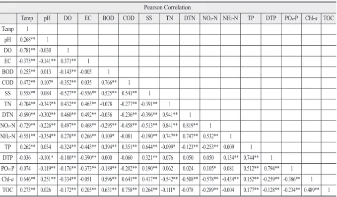 Table 4.  Pearson correlation coefficient among the water quality parameters Pearson Correlation
