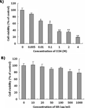 Fig.  2.  The  effect  of  SR  on  CCl 4   induced  cell  death  of  Chang  cells. 