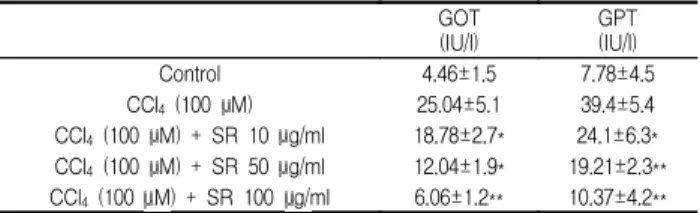 Table  2.  The  effect  of  SR  on  GOT  and  GPT  levels  of  Chang  cell  with  hepatic  damage    induced  by  CCl 4 .
