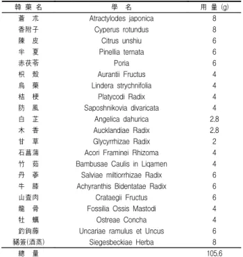 Table  2.  Composition  of  Basal  Diet