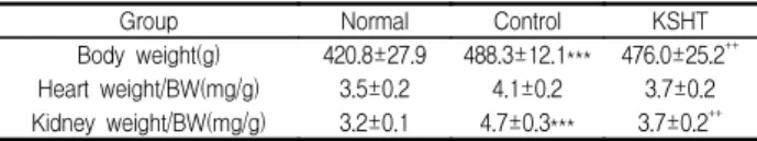 Table  7.  Effect  of  KSHT  on  the  body  weight  and  the  heart  and  kidney  weight  in  DOCA-salt  hypertensive  rat.