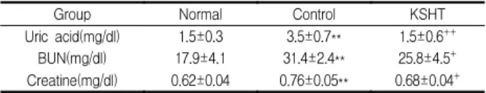 Table  11.  Effect  of  KSHT  on  the  uric  acid,  BUN  and  creatinine  in  DOCA-salt  hypertensive  rat.