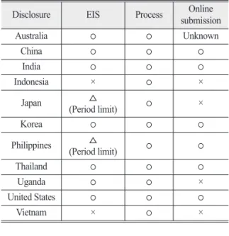 Table 1.  EIA information disclosure by country (Information Committee 2017)
