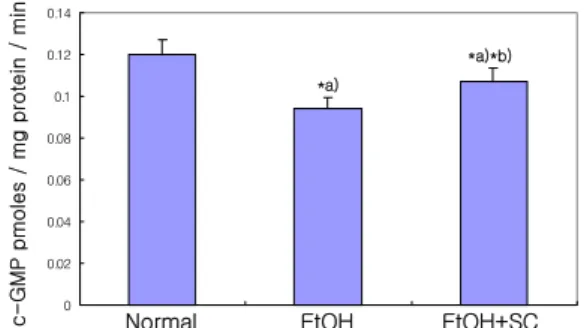 Fig.  5.  Effect  of  the  methanol  extract  of  Scolopendra  (SC)  on  the  urethral  phosphodiesterase  activity  in  chronic  ethanol-treated  rats.