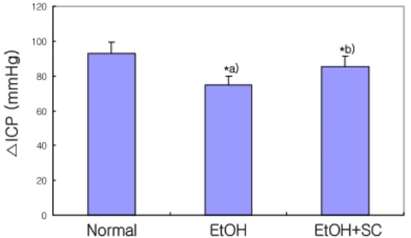 Fig.  8.  Effect  of  the  extract  of  Scolopendra  (SC)  on  the  erectile  response  to  cavernous  nerve  stimulation  in  L-NAME  treated  rats.