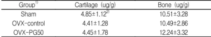 Table  5.  Effect  of  Platycodon  grandiflorum  A.  ethanol  extract  on  pyridinoline  content  in  cartilage  and  bone  of  ovariectomized  rats.