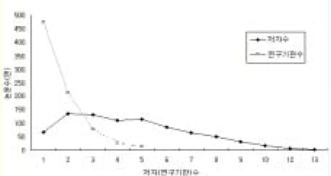 Table  1.  Article  distribution  in  Korean  Journal  of  Oriental  Physiology  and  Pathology  from  2004  to  2006
