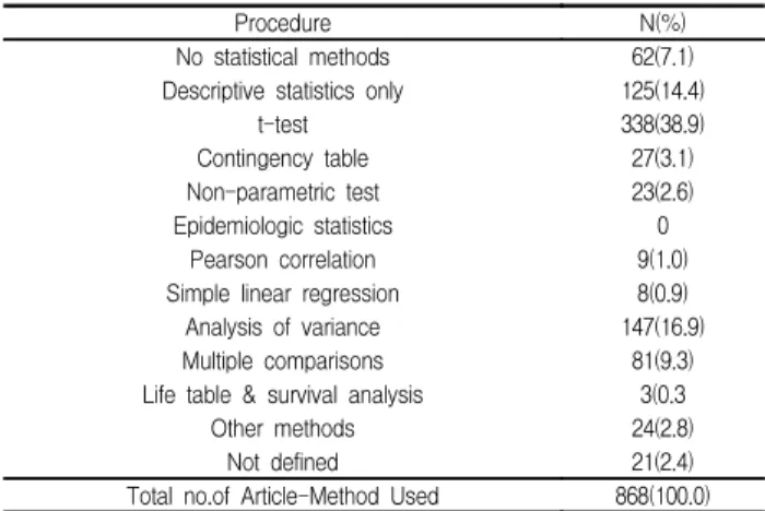 Table  2.  Article  distribution  in  Korean  Journal  of  Oriental  Physiology  and  Pathology  from  2004  to  2006