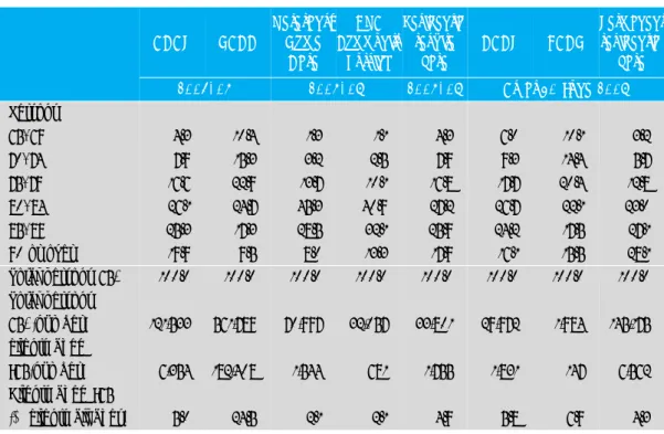 표 4. 2004~05년도 연령별 HACC 클라이언트의 서비스 이용현황