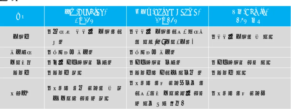 표 1. 아동, 청소년, 성인의 특성 비교 구분 아동(Children) 0~14세 청소년(Young People)15~24세 성인(Adults)25세 이상 인지 및 신체적 발달상황 •3세까지 기본 가치와 규범을 습득•정체성을 개발하는 시기•신체적(또는 정신적)으로 완 전히 발달되지 않음 •신체적으로 적절한 영양과보호가 최대로 필요한 시기•정체성을 개발하는 시기•배우는 과정에 있음•(성인)사회의 관념과 인식에의문을 던지는 시기 •성적으로 활발함 •신체적으로