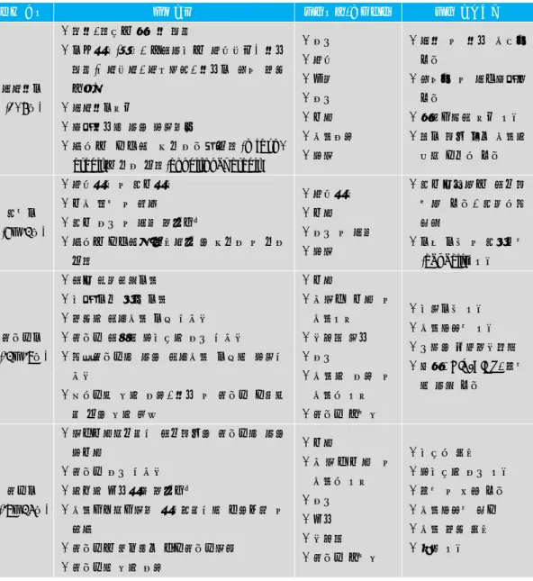 표 4. 다차원적 정책별 위험요소와 가능한 정책(enabling policy) 정책 위험과 장애요소 가능한 정책 모성건강 증진 여아교육 증진 청년취업 증진 - 농어촌지역의 태아 및 출산 보호 접근에 대한 높은 직접비용과 기회비용- 식수를 얻기 위한 고 에너지와 시간 지출- 저체중 신생아의 출산 및 영양결핍에 대한고위험- 모성보건 관련 인력의 부족- 농어촌 지역에서 여아교육을 위한 높은 직접 및 기회비용- 농어촌 농산물의 낮은 단가- 농어촌 가구는 여아를 
