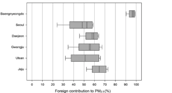 Figure 12.  Time series (left) and box-plot (right) of measured PM 2.5 concentrations and model bias for meteorological variables (upper: wind speed, lower: middle-low cloud fraction).