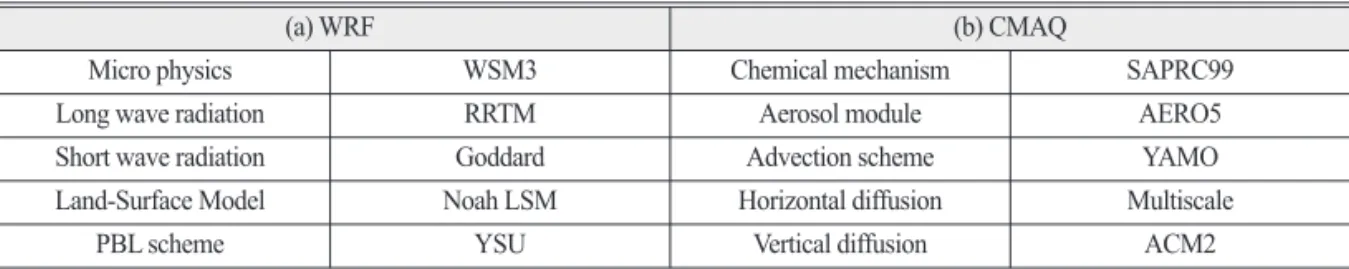 Table 2.  WRF and CMAQ configurations