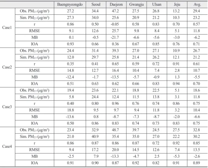 Table 3.  Results of statistical verification of simulated daily mean PM 2.5 for 6 IMSs.
