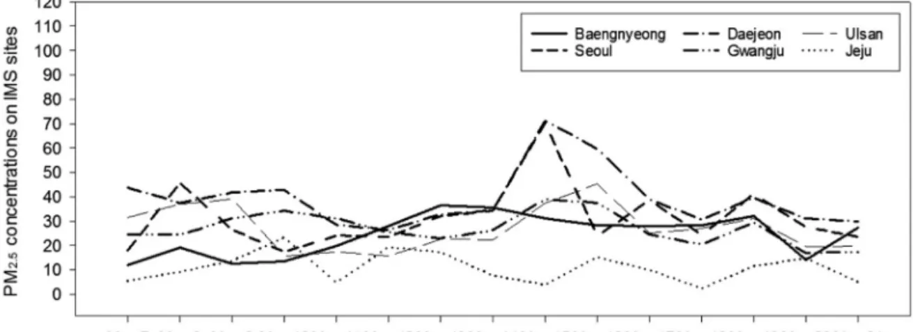 Figure 5.  Time series of daily mean PM 2.5 concentrations at 6 IMS sites during Case2.