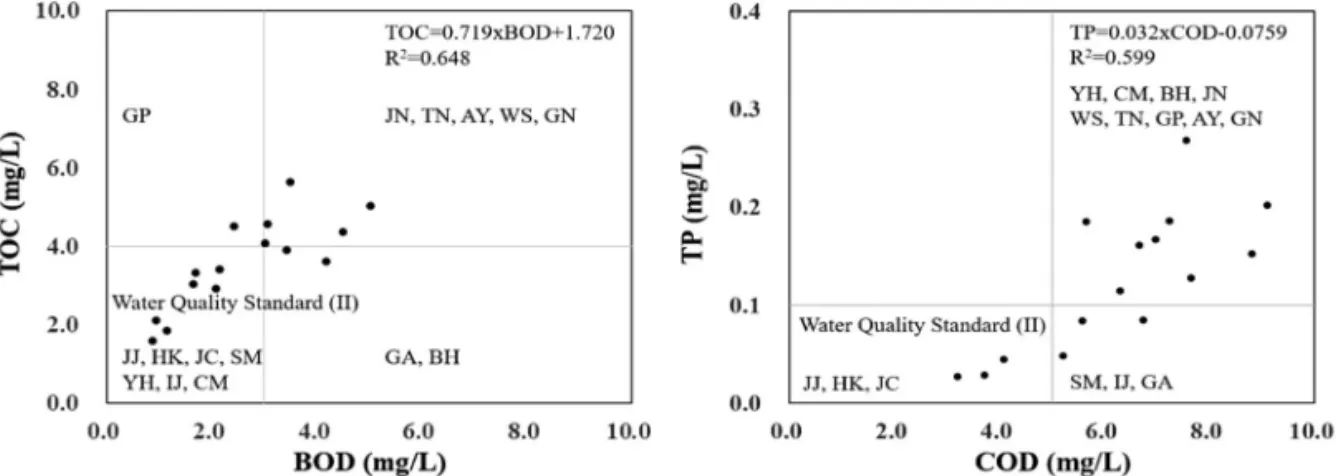 Figure 2.  The relationship between BOD-TOC and COD-TP concentration in the Han River watershed tributaries.
