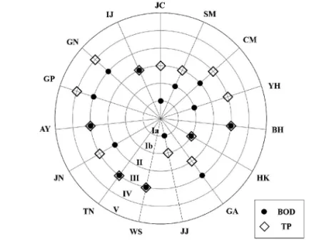 Figure 3.  Result of river environment standard for water quality for BOD and TP parameter in the Han river watershed tributaries.