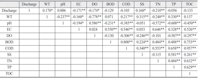 Table 3에 나타냈다. 상관 분석 결과 하천 유량은 수 질 항목 간의 통계적으로 유의한 수준의 상관성이 있 지 않았으며(p>0.05), WT과 DO는 통계적으로 높은 음(-)의 상관성이 있었다(r=-0.778, p<0.01). 이러 한 이유는 온도가 높을수록 산소의 용해도가 낮아지 는 계절적 영향의 원인으로 판단된다(Cho et al