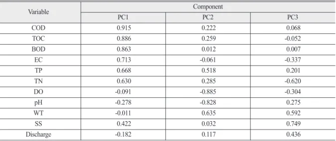 Figure 4.  Component plot in rotated space.