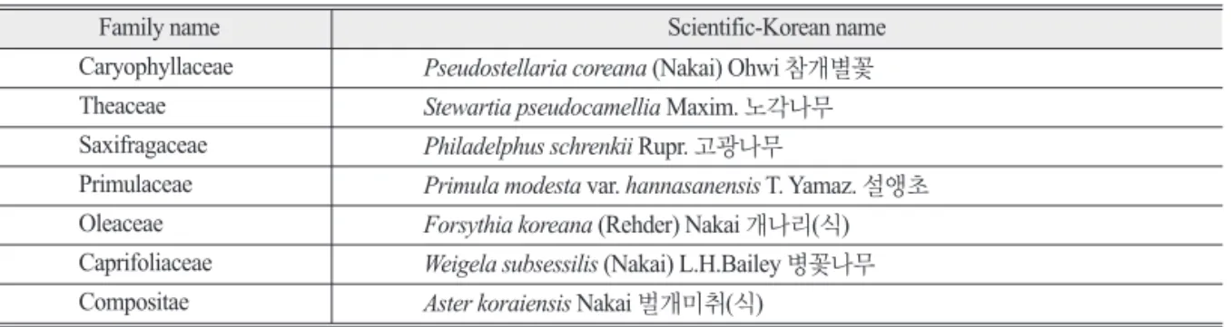 Table 3.  The List of Rare Plants in the Survey Area