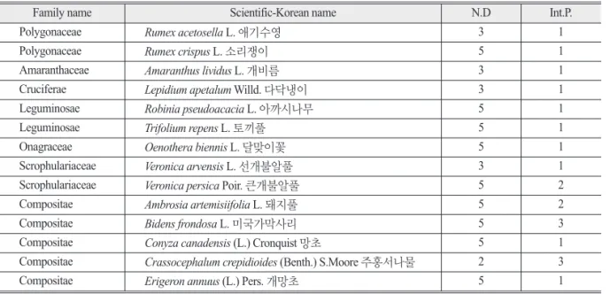 Table 4.  The List of Naturalized Plants in the Survey Area