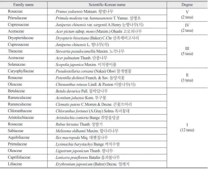 Table 5.  The List of Floristic Special Plants in the Survey Area