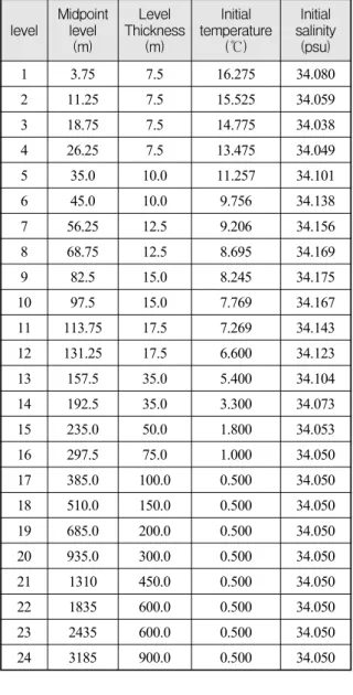 Table  1.  연직  격자점의  위치,  간격,  초기  수온  및  염 분값 level Midpoint level (m) Level  Thickness(m) Initial  temperature(℃) Initial  salinity(psu) 1 3.75 7.5 16.275 34.080 2 11.25 7.5 15.525 34.059 3 18.75 7.5 14.775 34.038 4 26.25 7.5 13.475 34.049 5 35.0 10.0 11
