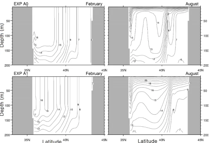 Fig.  2.  동경  134도를  따른  (왼쪽)  2월과  (오른쪽)  8월의  상층  수온의  연직  단면도 (위  그림은  실험  A0,  아래  그림은  실험  A1)포를  각  실험에  대해  Fig