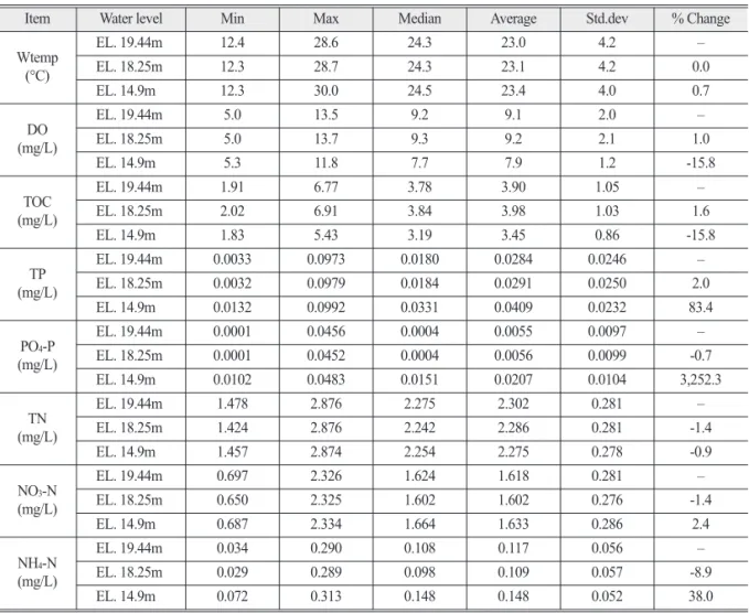 Table 3.  Basic statistics analysis of simulation results according to operational water level of the weir