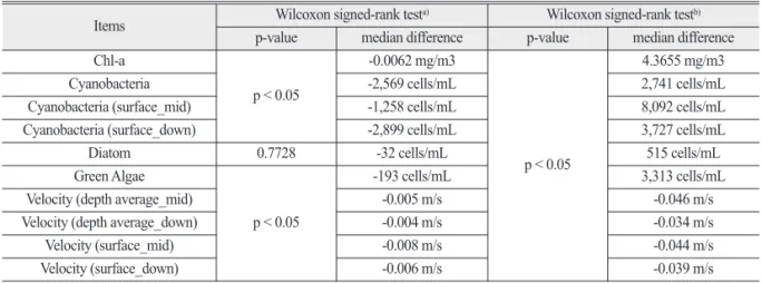 Table 5.  Normality and Wilcoxon signed-rank test, and median difference of algae and flow velocity