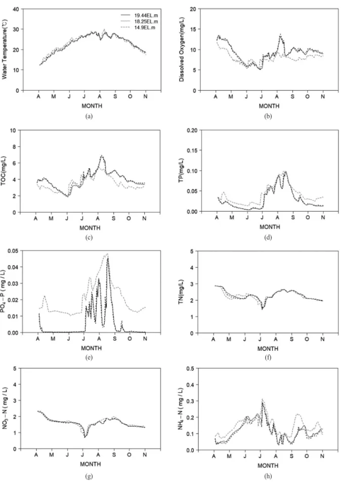 Figure 7.  Comparison of water temperature and water quality concentration according to operation water level scenario of the weir