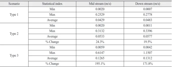 Table 6.  Changes of flow velocity at mid-stream and downstream according to the operation water level scenario