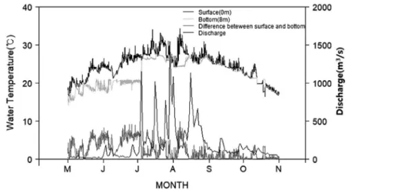 Figure 3.  Comparison of observed and simulated water surface elevation.