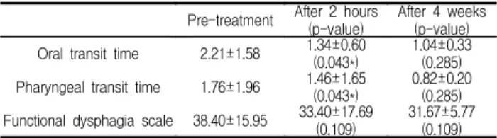 Fig.  1.  The  Change  in  Oral  Transit  Time  according  to  Treatment  Period.   *p<0.05  statistically  significant